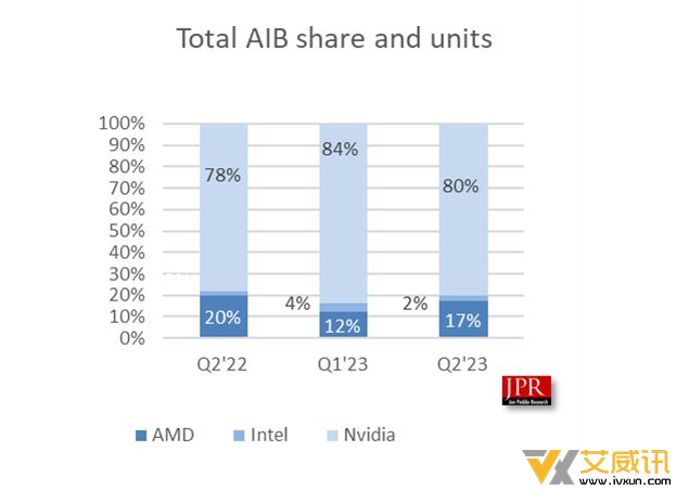 独立显卡暴跌36％！AMD的表现谁也没想到